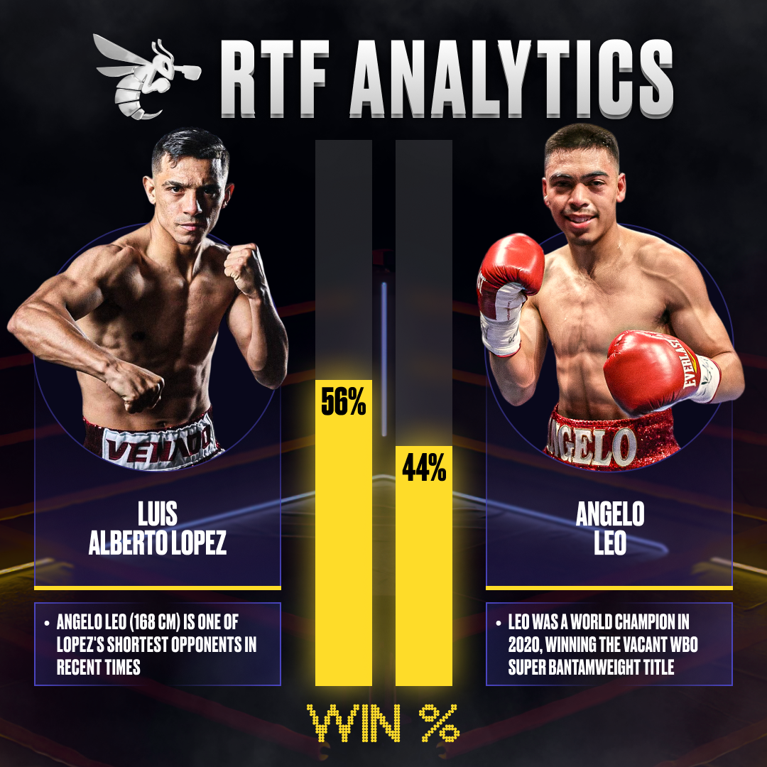 Champions and Contenders: Fight Statistics for Lopez vs. Leo and Khegai ...